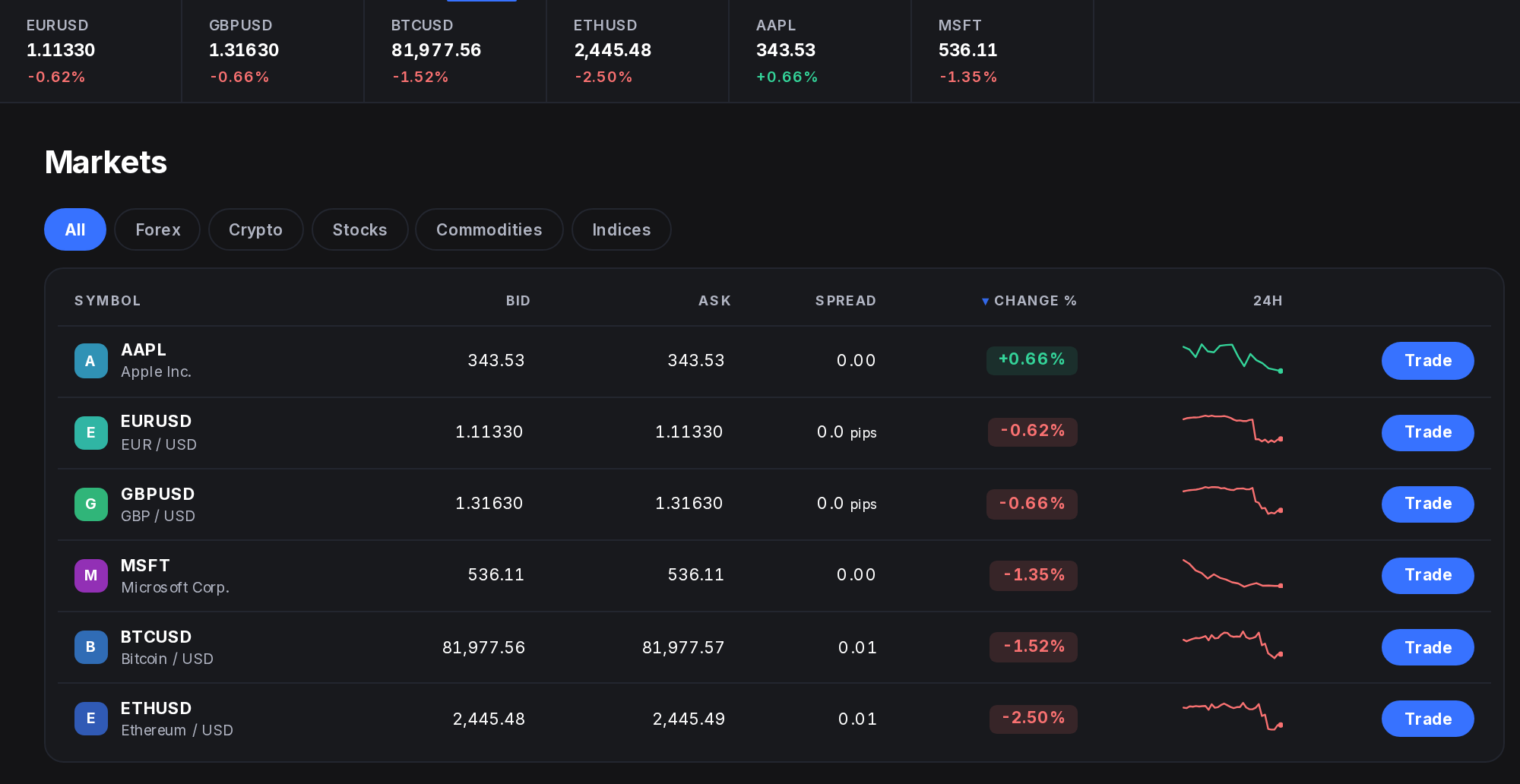 TradePepper Markets screen in dark mode: a ticker strip, asset-class filters and a table of bid, ask, spread and 24-hour change for AAPL, EURUSD, GBPUSD, MSFT, BTCUSD and ETHUSD, each with a Trade button.