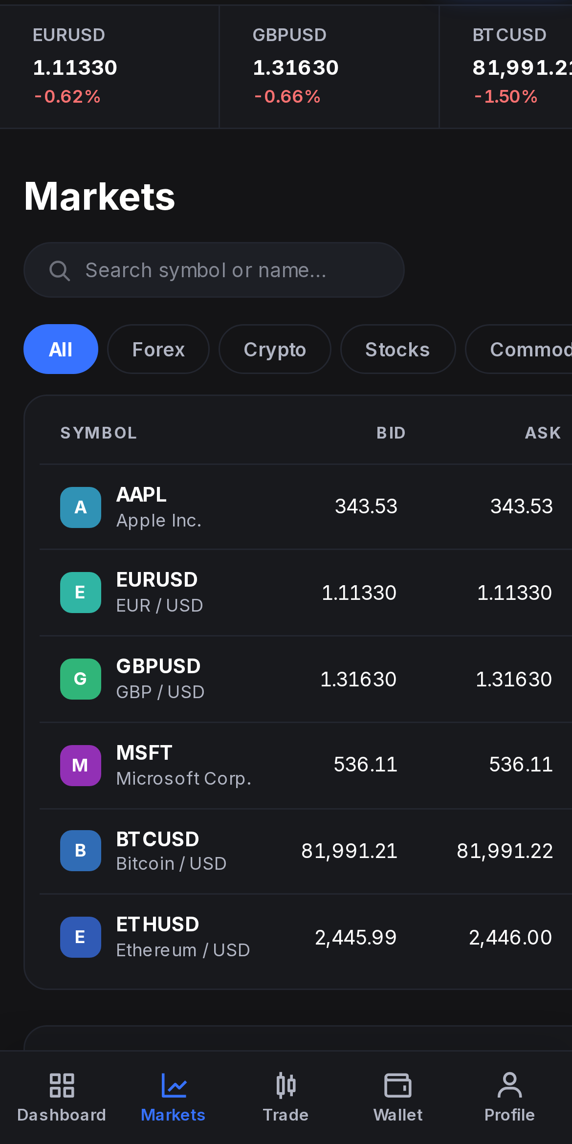 The same Markets screen on a phone, with the bottom tab bar for Dashboard, Markets, Trade, Wallet and Profile.
