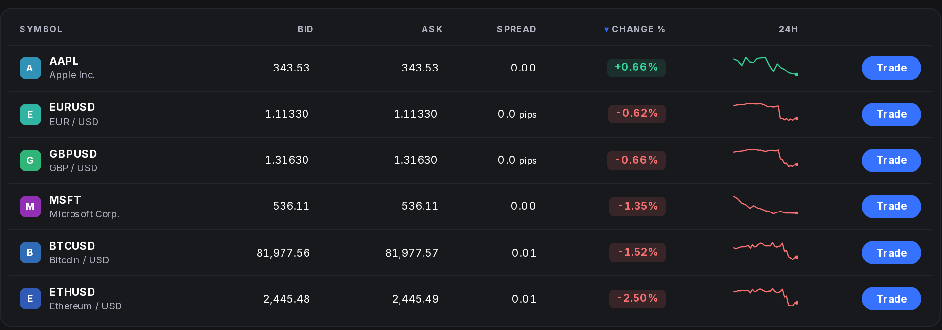 Close-up of the TradePepper markets table showing bid, ask, spread, change and a 24-hour chart per instrument.